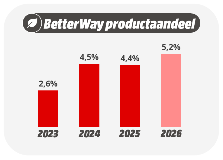 Een staafgrafiek toont BetterWay’s assortimentsaandeel: 2,6% in 2023, 4,5% in 2024, 4,4% in 2025 en 5,2% in 2026.