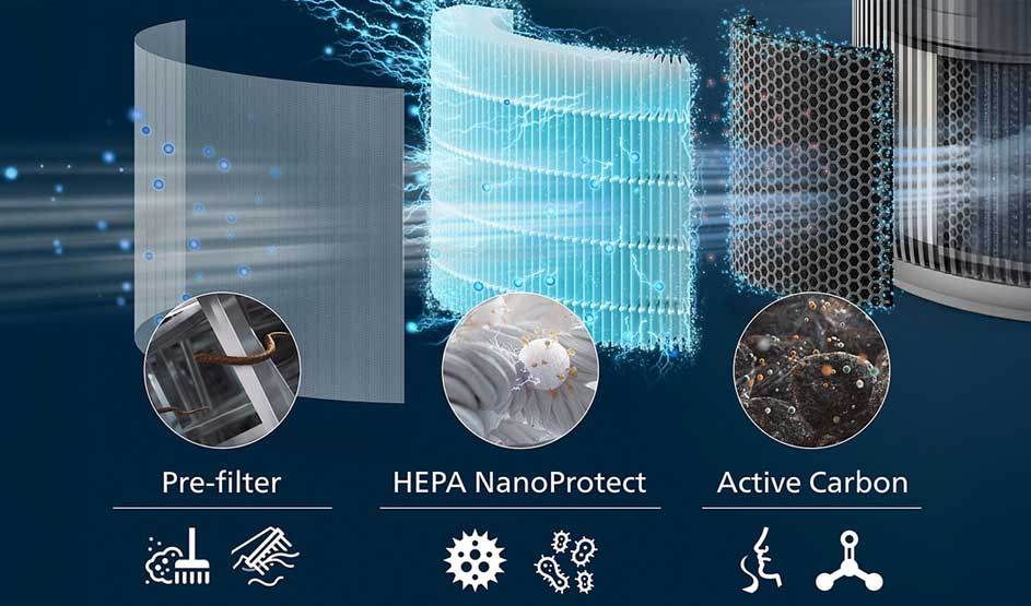 Schema toont lucht die door drie lagen filter stroomt: voorfilter, HEPA NanoProtect en actief kool, elk met pictogrammen en close-ups.