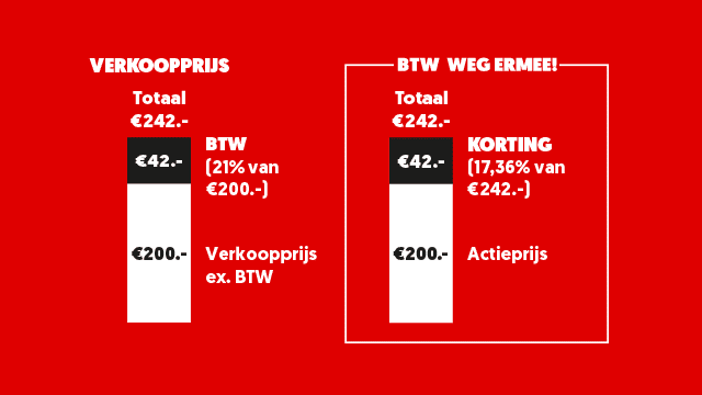 Rode afbeelding toont prijsvergelijking met en zonder BTW, €242 totaal, €200 zonder BTW, €42 korting.