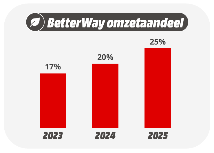 Een staafgrafiek toont BetterWay’s omzetaandeel: 17% in 2023, 20% in 2024 en 25% in 2025, met duidelijke groei.