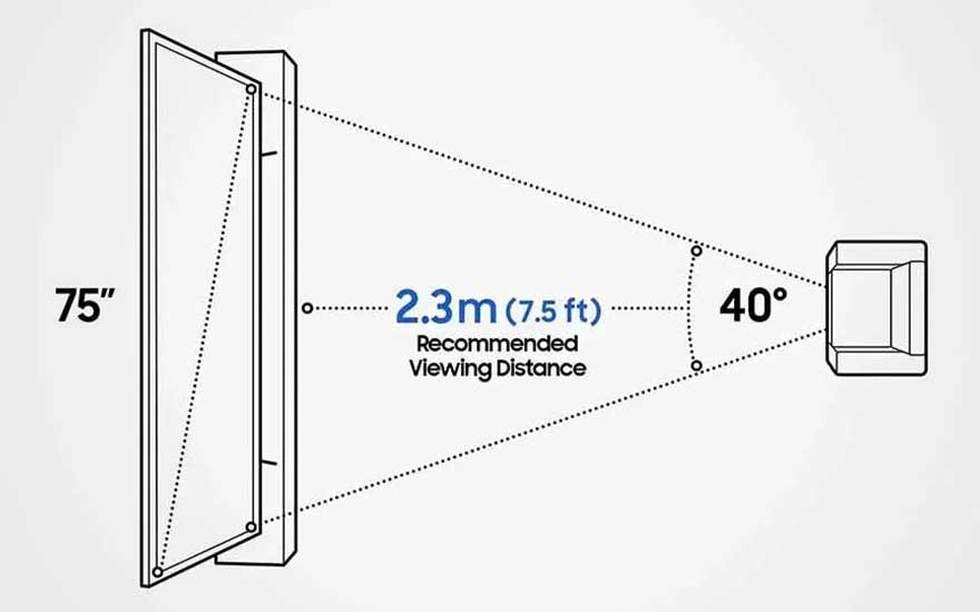 Diagram showing recommended viewing distance of 2.3m for a 75-inch TV, including a comfortable viewing angle of 40 degrees.