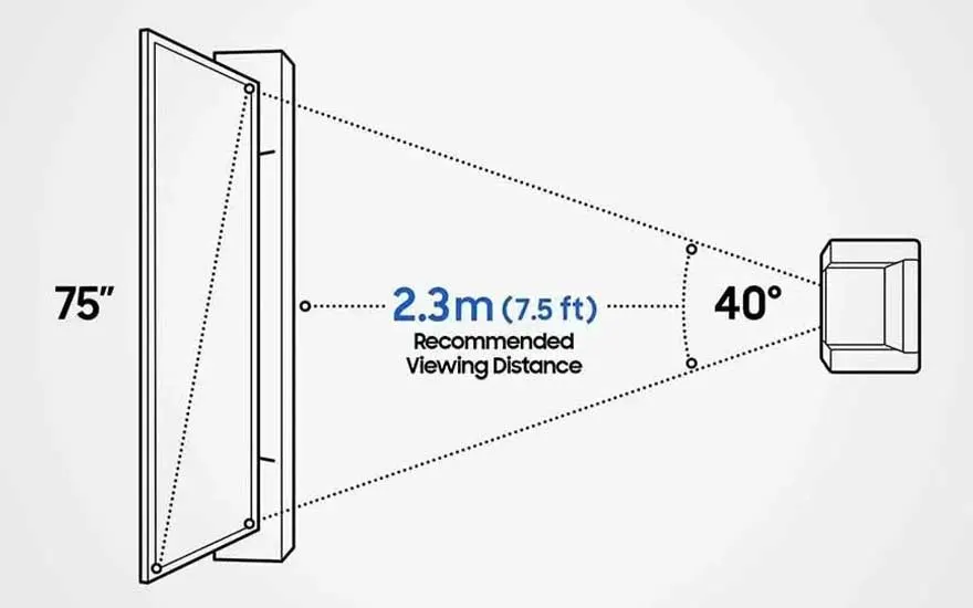 Diagram showing recommended viewing distance of 2.3m for a 75-inch TV, including a comfortable viewing angle of 40 degrees.
