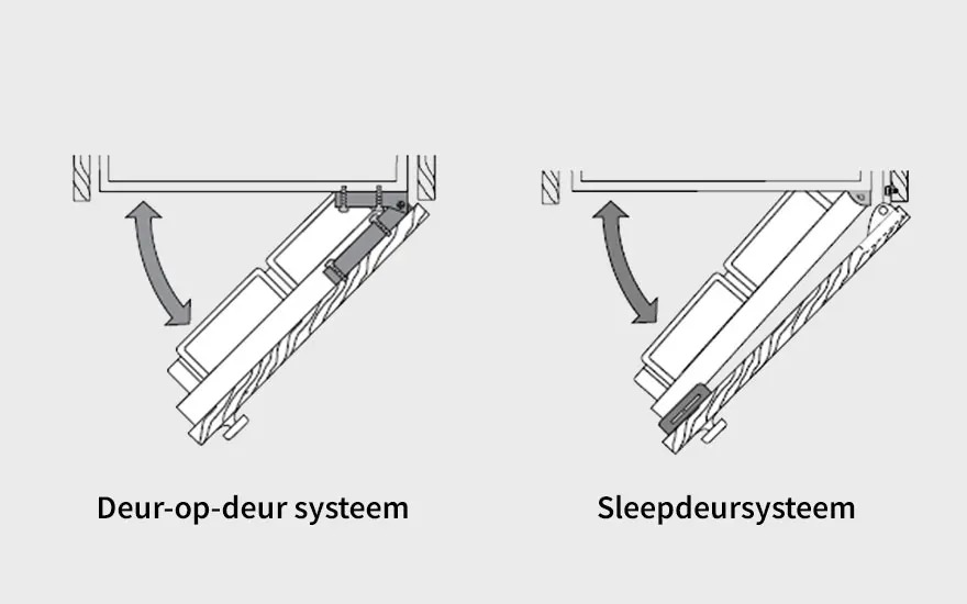 Schematische tekening vergelijkt deur-op-deur en sleepdeursysteem, met twee openklappende koelkastdeuren en pijlen die de beweging tonen
