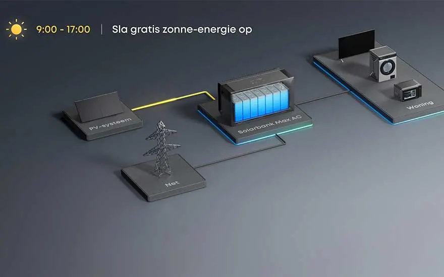Diagram van 9:00-17:00 zonne-energieopslag: PV-systeem laadt Solarbank Max AC op, verbonden met net en woning.
