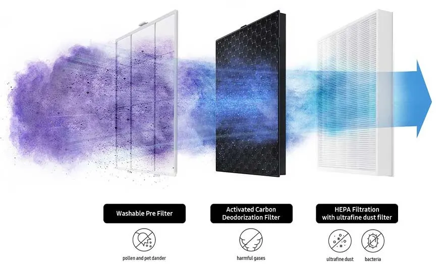 Illustratie van drie luchtfilters op rij, waar paarse en blauwe deeltjes doorlopen en als schone lucht uit het laatste witte paneel komen.