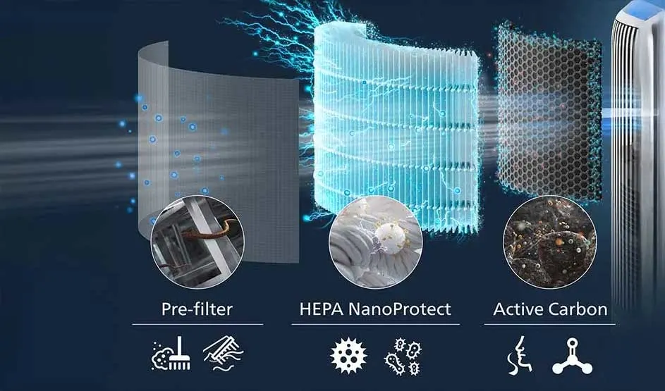 Air moves through three filter stages: grey pre-filter, glowing blue HEPA NanoProtect layer and a dark honeycomb panel filled with active carbon.
