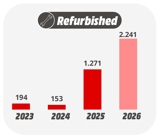 Een staafgrafiek over Refurbished toont 194 in 2023, 153 in 2024, 1.271 in 2025 en 2.241 in 2026, met sterke groei.