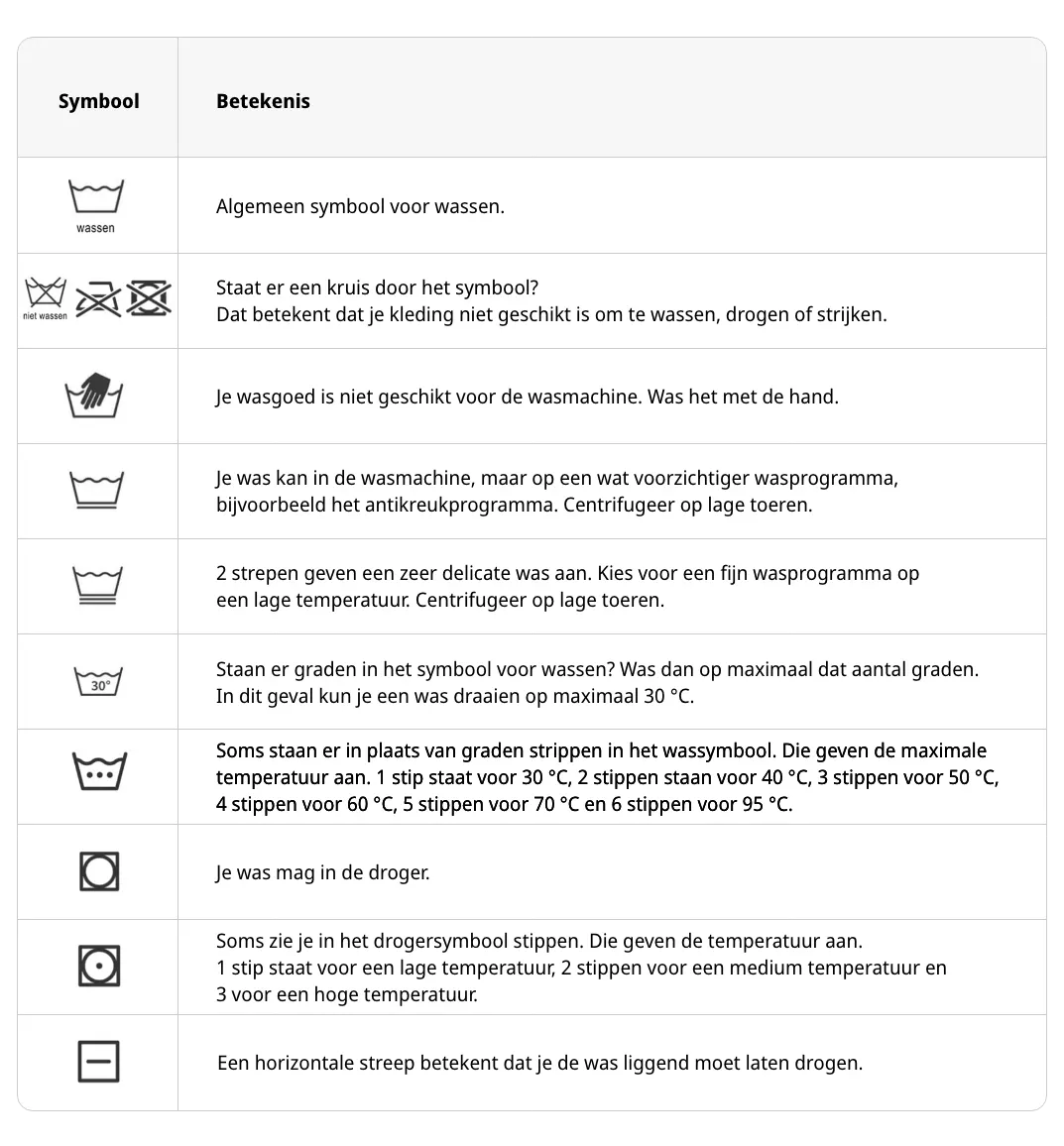 Een tabel met wassymbolen en hun betekenis, inclusief instructies over temperatuur en drogen.
