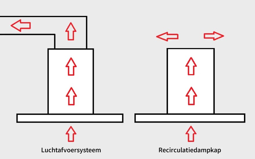 Schematische tekening van twee afzuigsystemen met rode pijlen: links luchtafvoersysteem, rechts recirculatiedampkap in profiel.