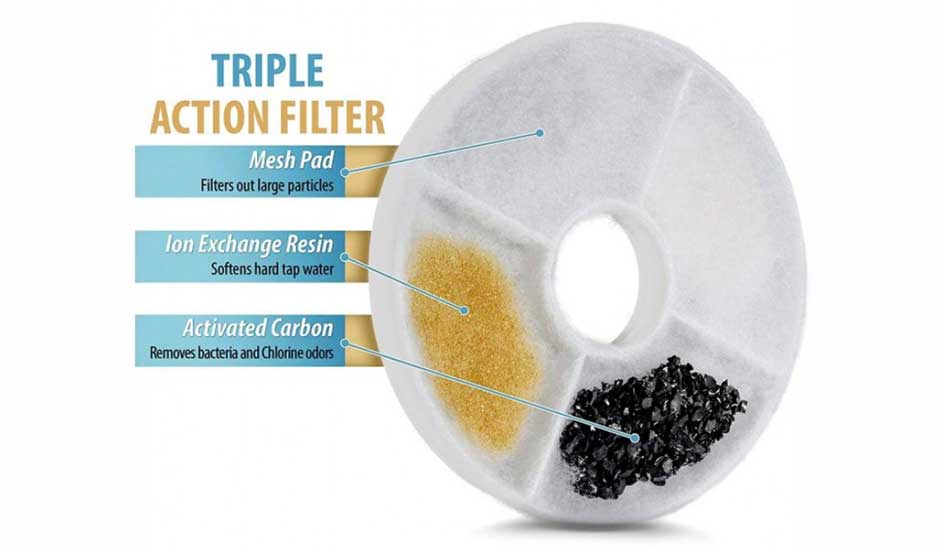 A round triple action filter with three sections: mesh pad for large particles, ion exchange resin for softening, and activated carbon for odour removal.