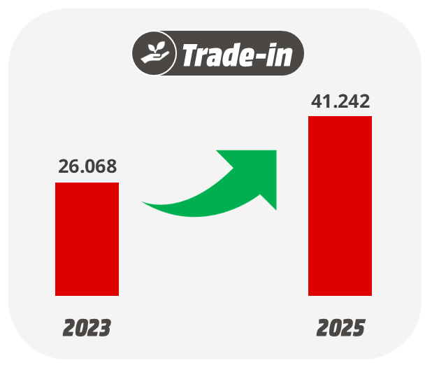 Een Trade-in-grafiek toont een stijging van 26.068 in 2023 naar 41.242 in 2025, benadrukt met een groene pijl omhoog.