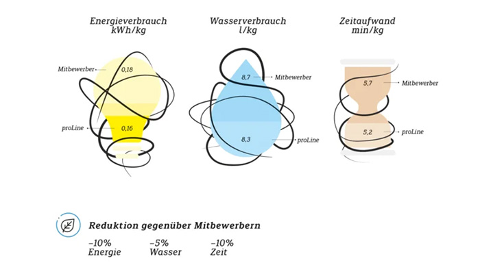 Infografik mit drei nebeneinanderstehenden Vergleichssymbolen: links eine gelbe Glühbirne unter der Überschrift „Energieverbrauch kWh/kg“ mit Werten Mitbewerber 0,18 und proLine 0,16; in der Mitte ein blauer Wassertropfen unter „Wasserverbrauch l/kg“ mit Werten Mitbewerber 8,7 und proLine 8,3; rechts eine Sanduhr unter „Zeitaufwand min/kg“ mit Werten Mitbewerber 5,7 und proLine 5,2. Unten der Hinweis: „Reduktion gegenüber Mitbewerbern: -10% Energie, -5% Wasser, -10% Zeit.