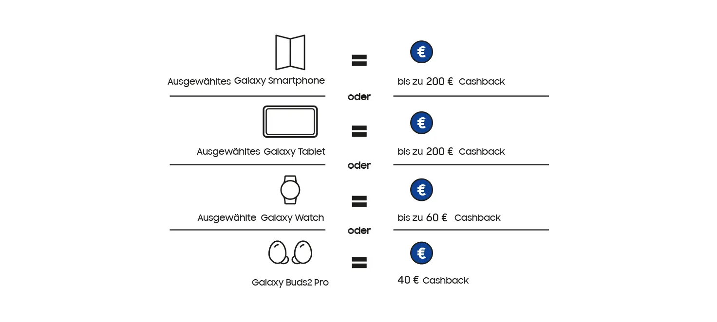 Cashback-Aktion: Smartphone/Tablet bis 200€, Watch bis 60€, Buds2 Pro 40€. Icons für Geräte und Euro-Zeichen.