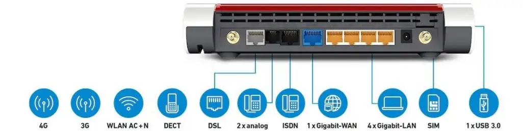 Ein rot-grauer Router zeigt seine Anschlüsse: DSL, LAN, WAN, Strom, Antenne. Darunter Icons für 4G, 3G, WLAN, DECT, Analog, ISDN, SIM, USB.