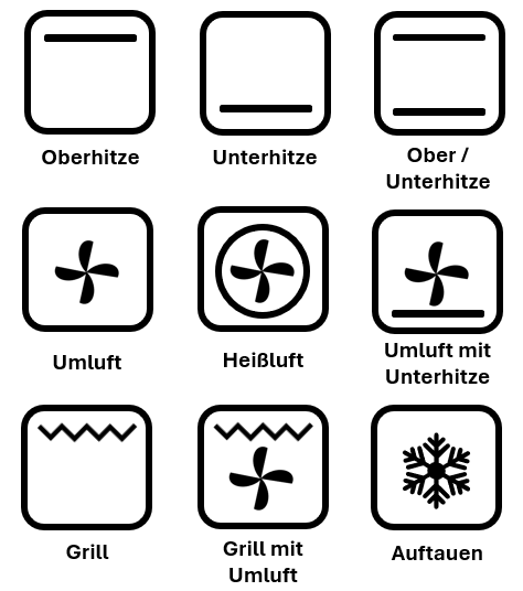 9 Piktogramme für den Backofen, Ober & Unterhitze, Oberhitze, Unterhitze,, Umluft, Heißluft, Umluft mit Unterhitze, Grill, Grill mit Umluft, Auftauen. Jedes Pictogramm ist ein Quadrat das eine Backofen ymbolisiert, mit geraden strichen oben für Oberhitze, und Unten für Unterhitze, Die Umluft wird durch eine Ventilator Symbolisiert, der Grill durch Zacken und das Auftauen durch eine Schneeflocke