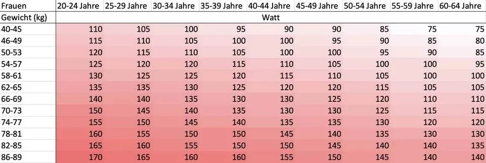 Ergometer-Watt-Tabelle für Frauen.