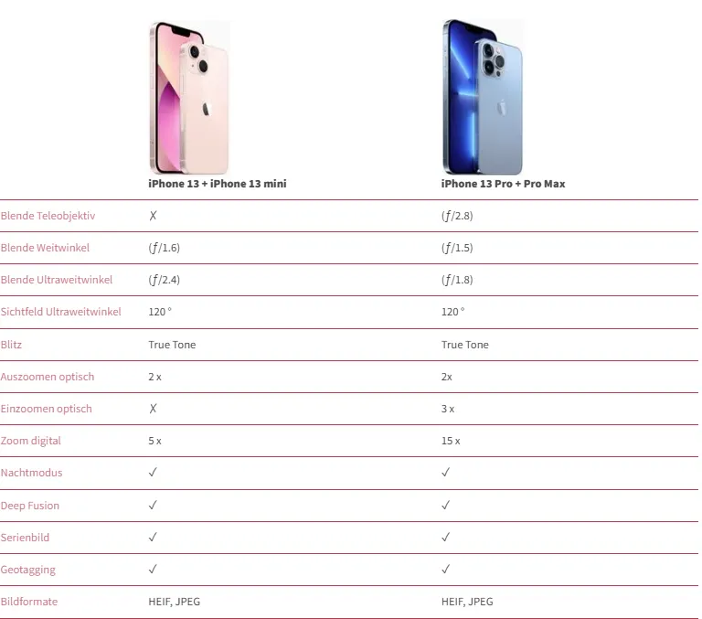 Technische Daten vom iPhone 13