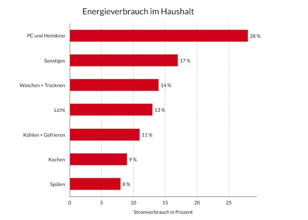 Balkengrafik des Stromverbrauchs in einem modernen Haushalt