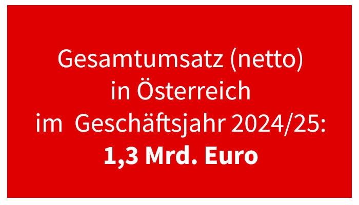 Gesamtumsatz in Ö im Geschäftsjahr 2024/25: 1,3 Mrd Euro 