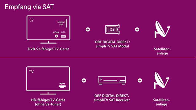 Auf purpurnem Grund zeigen weiße Grafiken zwei SAT-Empfangswege. Oben TV, Modul, Karte, Antenne. Unten TV, Receiver, Antenne. Beschriftungen sind in Weiß.