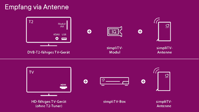 Das Diagramm zeigt den Empfang über Antenne mit TV-Gerät, Modul, Box und Antenne auf violettem Hintergrund.