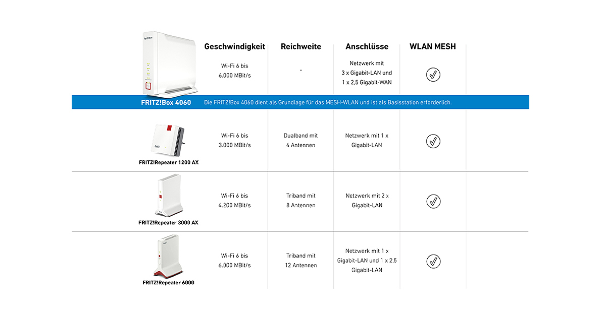 Tabelle mit Netzwerkgeräten, Geschwindigkeiten, Reichweiten, Anschlüssen und WLAN-Mesh-Kompatibilität. FRITZ!Box 4060, Repeater 1200, 3000, 6000.