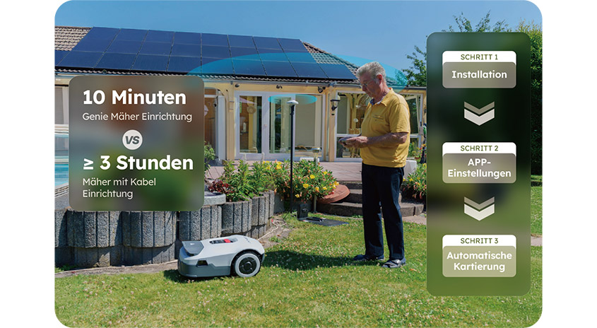 Mann richtet im Garten einen smarten Mähroboter ein; Vergleich 10 Minuten Genie-Mäher-Einrichtung vs. ≥ 3 Stunden Kabelmäher, daneben 3 einfache Einrichtungsschritte.
