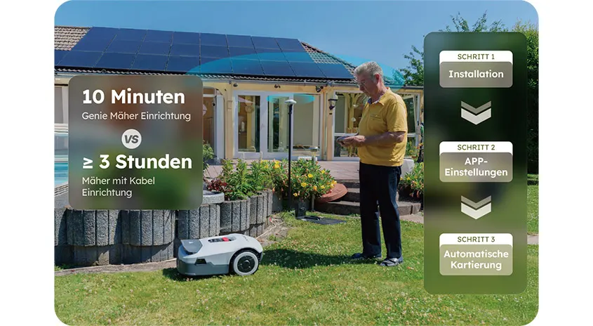Mann richtet im Garten einen smarten Mähroboter ein; Vergleich 10 Minuten Genie-Mäher-Einrichtung vs. ≥ 3 Stunden Kabelmäher, daneben 3 einfache Einrichtungsschritte.