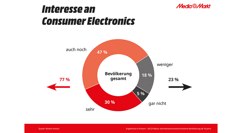 Grafik Smartphone-Studie wird dargestellt.