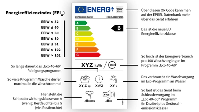 Energielabel mit Effizienzklassen von A bis G, Energieverbrauch, Programmdauer, Wasserverbrauch und Geräuschemissionen.