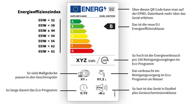 Energieetikett für Geschirrspüler mit Effizienzindex, Energieverbrauch, Programmdauer und Geräuschpegel. Pfeil zeigt auf Klasse B.