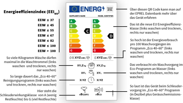 Energieetikett einer Waschmaschine, das Informationen zu Effizienz und Verbrauch in Text und farbigen Skalen zeigt.