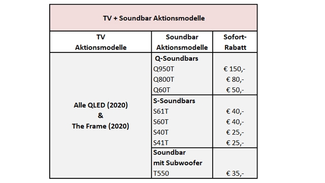 Tabelle "TV + Soundbar Aktionsmodelle" zeigt Rabatte für QLED/The Frame (2020) mit Q/S-Soundbars und Subwoofer, Preisnachlässe bis 150 €.