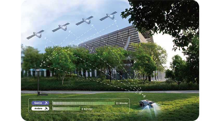 Smarter Mähroboter im Garten, der über mehrere Satelliten und eine Basisstation präzise navigiert wird; Vergleich der Signalstärke „Genie“ vs. „Andere“.