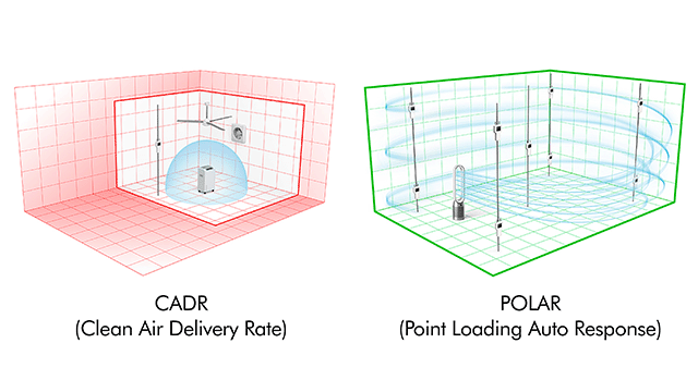 CADR toont luchtreiniging in een rode kamer met ventilator. POLAR toont luchtstroom in een groene kamer met sensorlijnen.