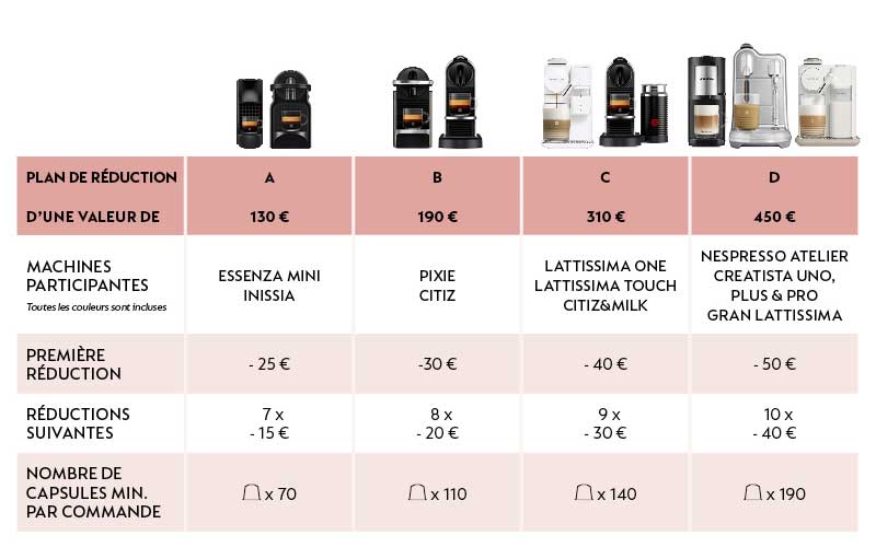 Tableau comparatif des réductions sur différentes machines à café Nespresso, avec prix et conditions.