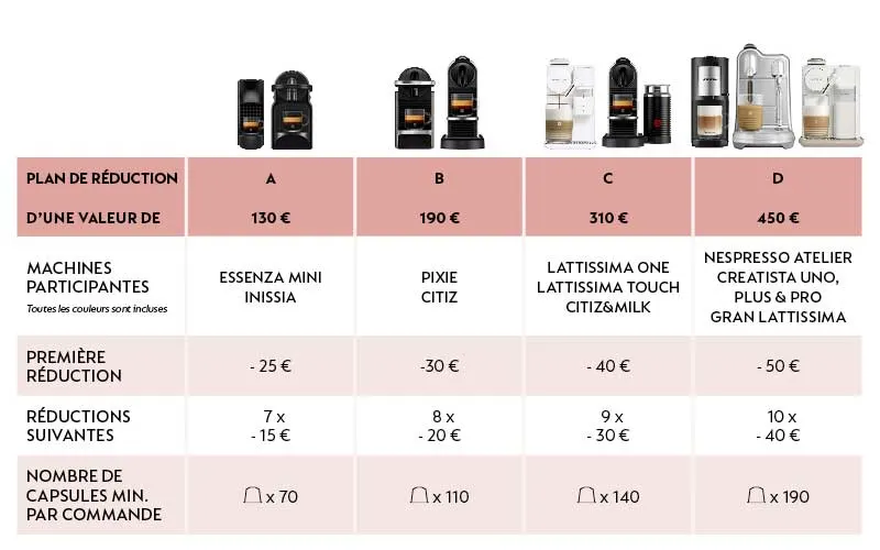 Tableau comparatif des réductions sur différentes machines à café Nespresso, avec prix et conditions.