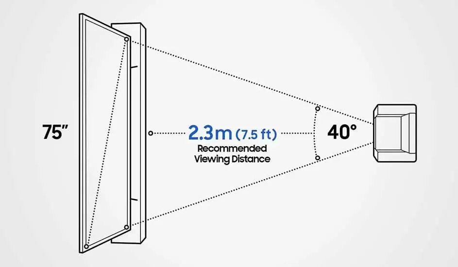 Une TV Samsung de 75 pouces avec une distance de vision recommandée de 2,3 m et un angle de vue de 40 degrés est illustrée.