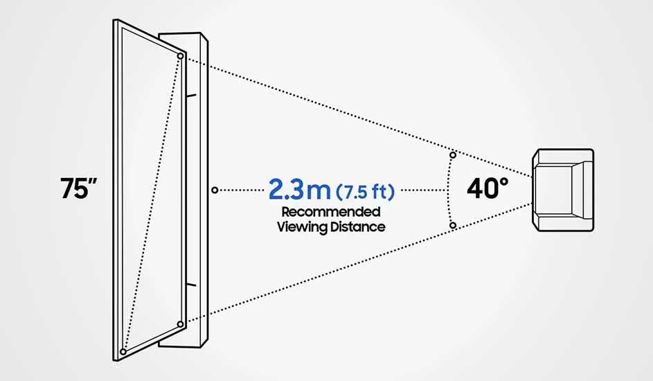 A Samsung 75-inch TV with a recommended viewing distance of 2.3 metres and a 40-degree viewing angle is shown.