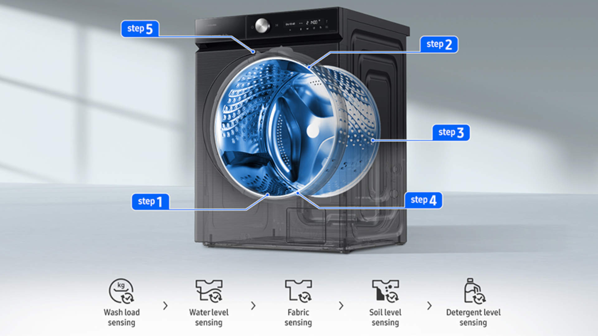 Doorsnede van een wasmachine toont de trommel en vijf stappen voor sensoren: beladingsniveau, waterniveau, textiel, vuilgraad en wasmiddel.