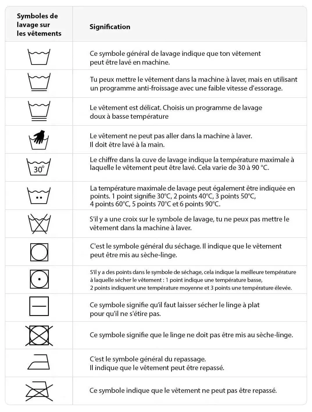 Tableau blanc avec symboles de lavage et significations. Guide pour laver, sécher et repasser les vêtements. Icônes et texte explicatif.