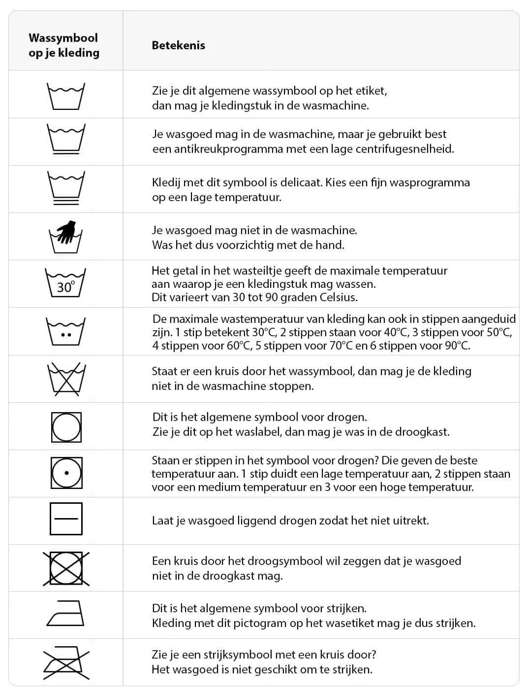 Een witte tabel toont was- en drooginstructies met symbolen en uitleg in het Nederlands.