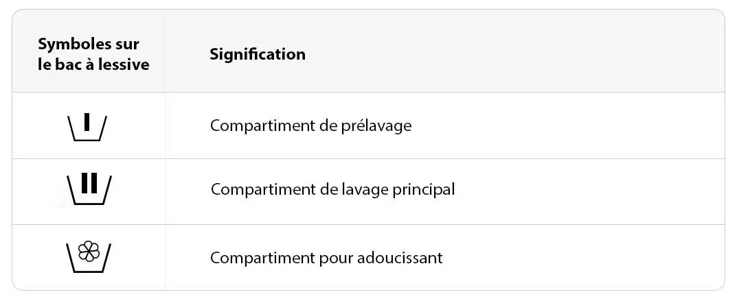 Tableau blanc avec symboles et descriptions pour les compartiments de lessive : prélavage, lavage principal, adoucissant.