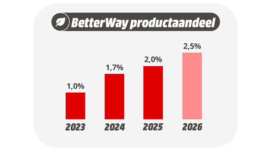 Een staafgrafiek toont BetterWay’s aandeel in het assortiment: 1,0% in 2023, oplopend tot 2,5% in 2026.