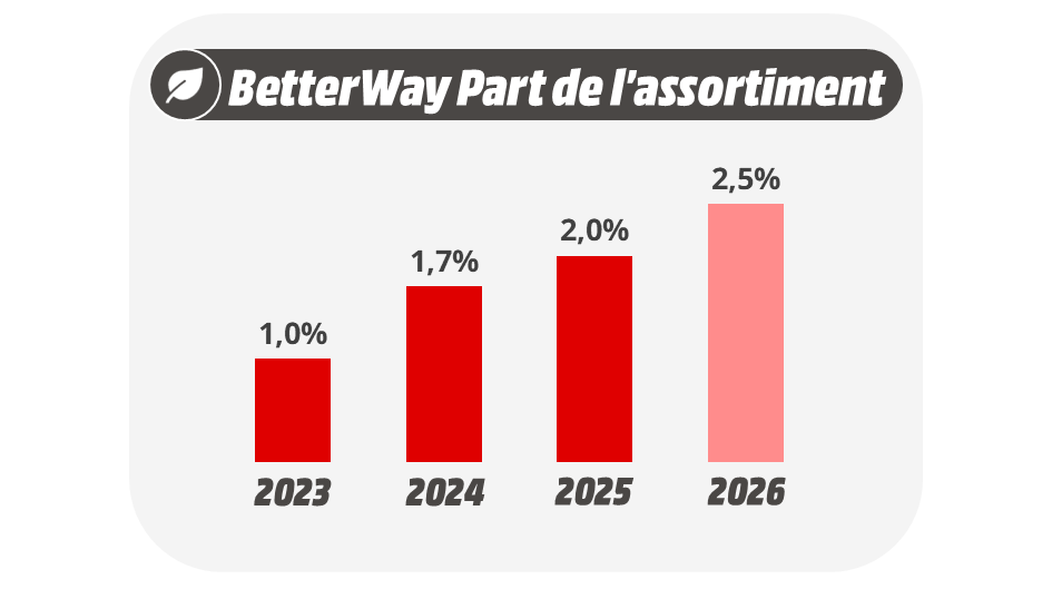 Un graphique en barres montre la part de BetterWay dans l’assortiment : 1,0 % en 2023, atteignant 2,5 % en 2026.