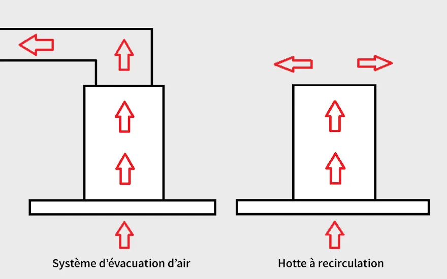 Schémas d'évacuation et de recirculation d'air avec des flèches rouges indiquant le flux d'air.