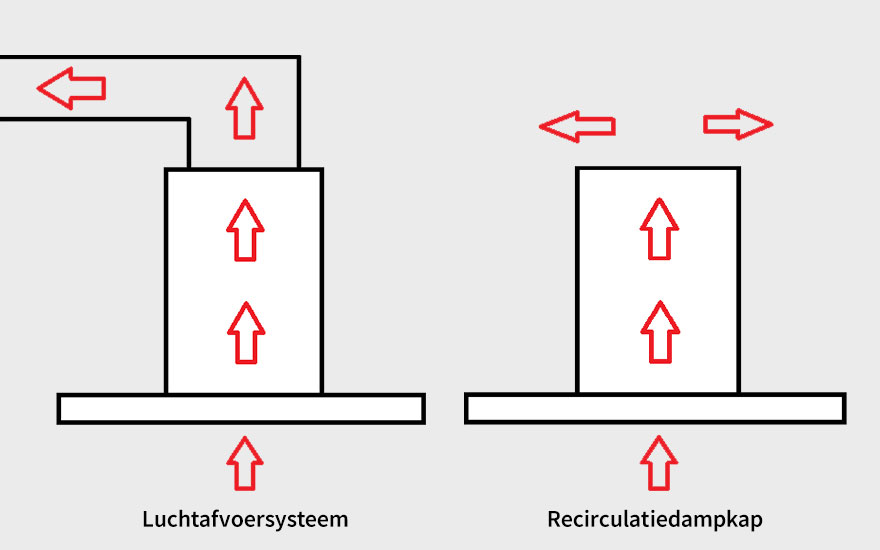 Schematische tekening van een luchtafvoersysteem en een recirculatiedampkap, met rode pijlen die de luchtstroom aangeven.