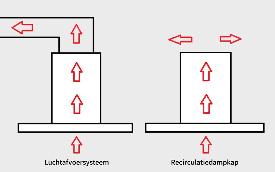 Schematische tekening van een luchtafvoersysteem en een recirculatiedampkap, met rode pijlen die de luchtstroom aangeven.