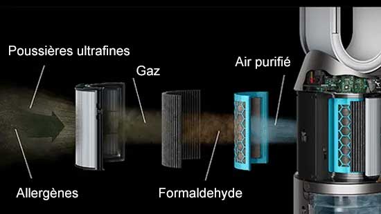 Schéma d'un purificateur d'air Dyson. Filtres pour poussières, gaz, formaldéhyde. L'air est purifié en passant à travers les filtres.