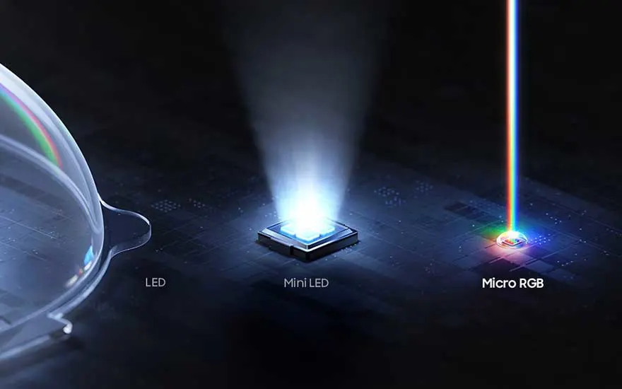 Comparaison entre LED, Mini LED et Micro RGB, avec des faisceaux lumineux illustrant les technologies d’écran.